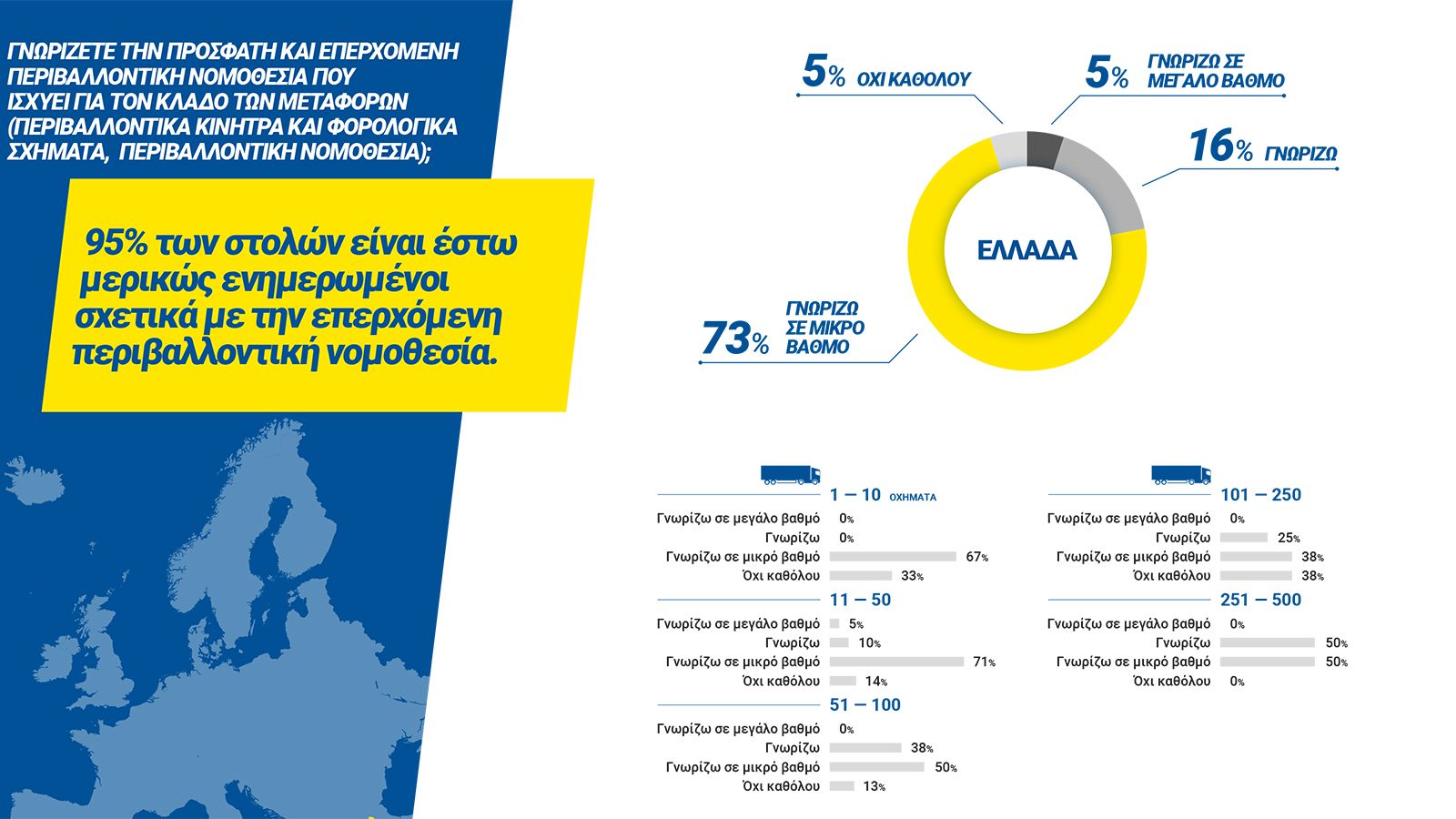 Ο βαθμός ενημέρωσης για την περιβαλλοντική νομοθεσία στον κλάδο των μεταφορών.